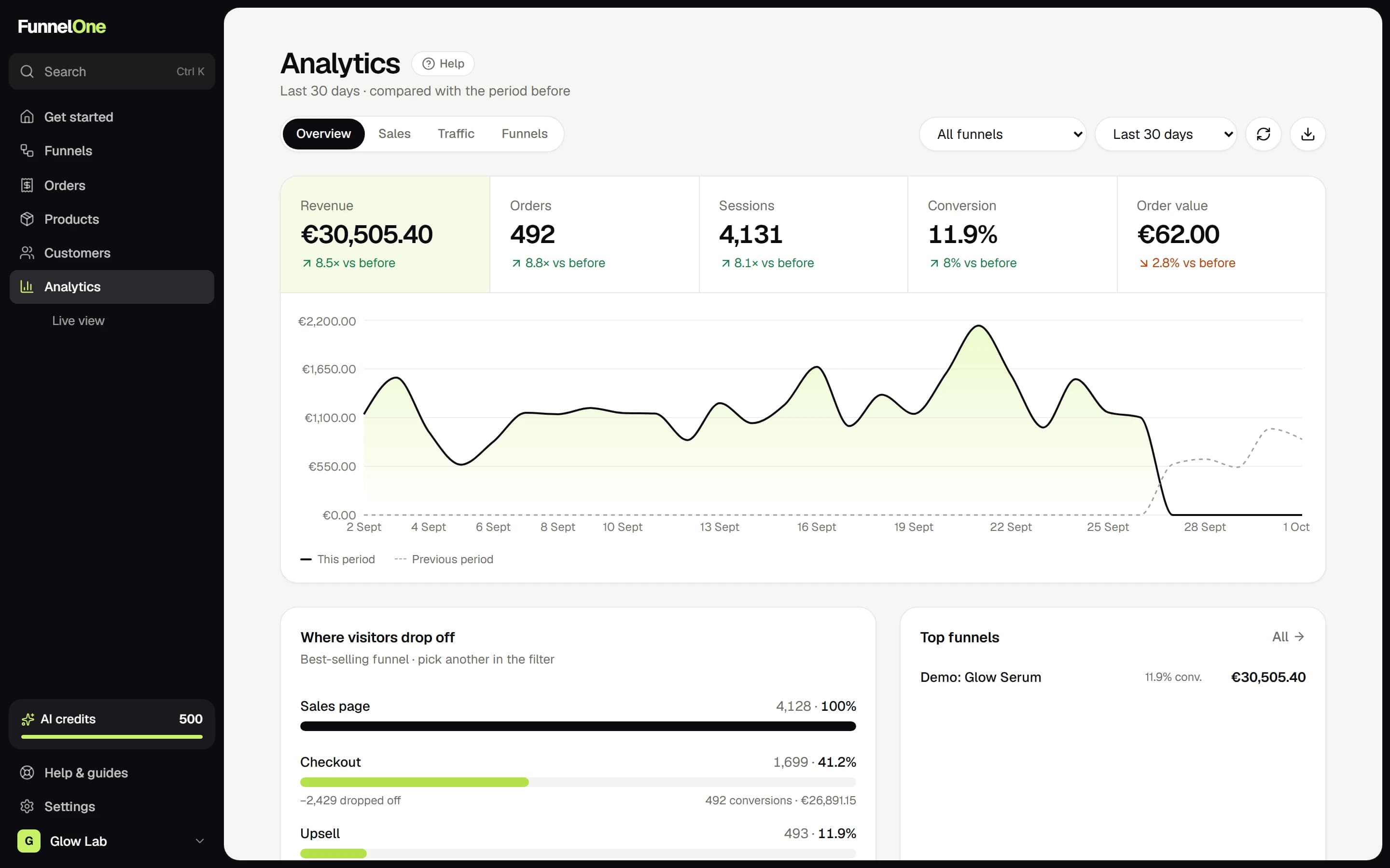 FunnelOne analytics: Revenue, conversion and order value, and exactly where visitors drop off.